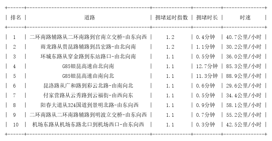 05月30日07时, 昆明早高峰路况