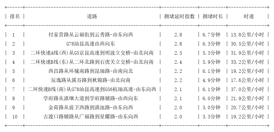 05月30日08时, 昆明早高峰路况