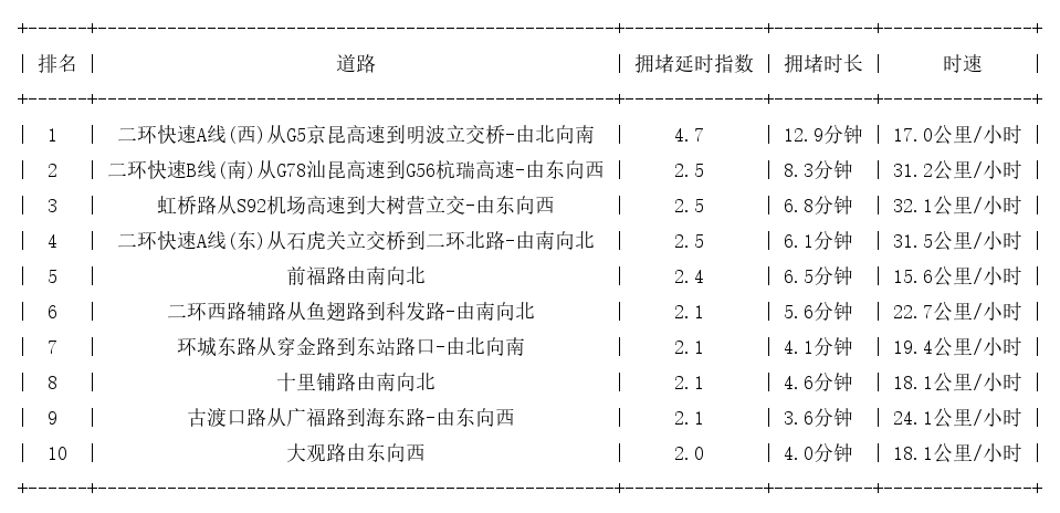 05月30日18时, 昆明晚高峰路况