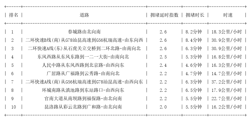 05月30日19时, 昆明晚高峰路况