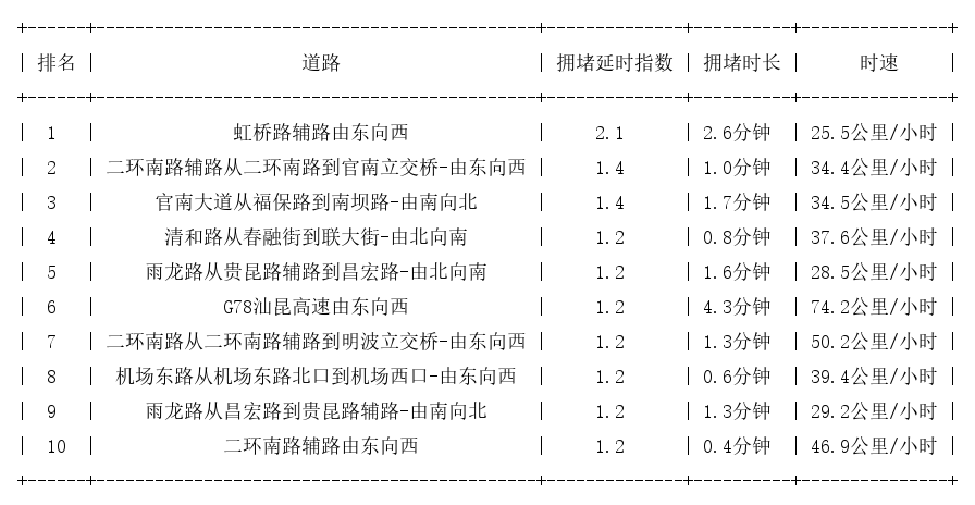 05月31日07时, 昆明早高峰路况