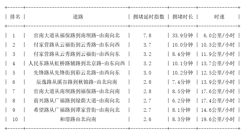 05月31日08时, 昆明早高峰路况
