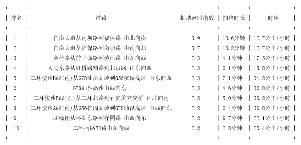 05月31日09时, 昆明早高峰路况