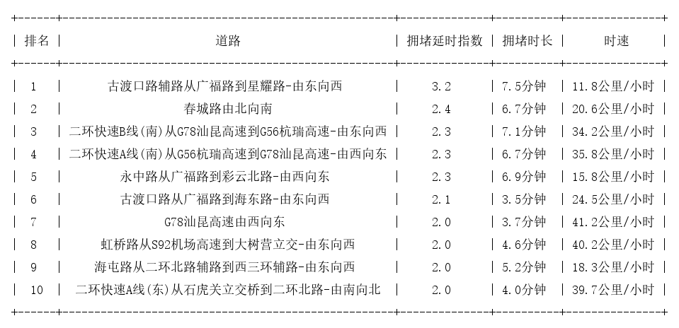 05月31日17时, 昆明晚高峰路况
