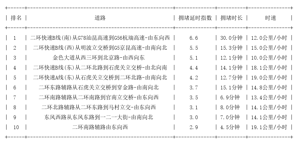 05月31日22时30分, 昆明晚高峰路况