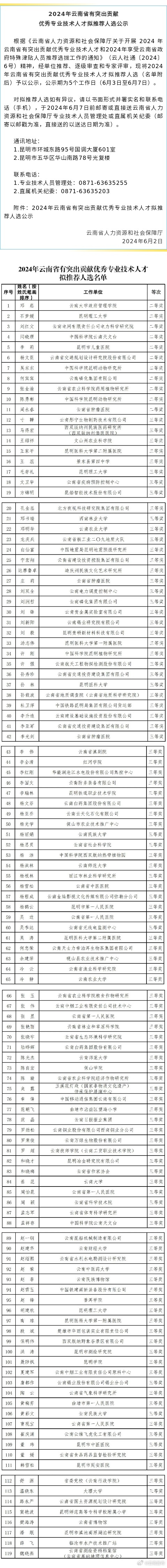 2024年云南省有突出贡献优秀专业技术人才拟推荐人选公示