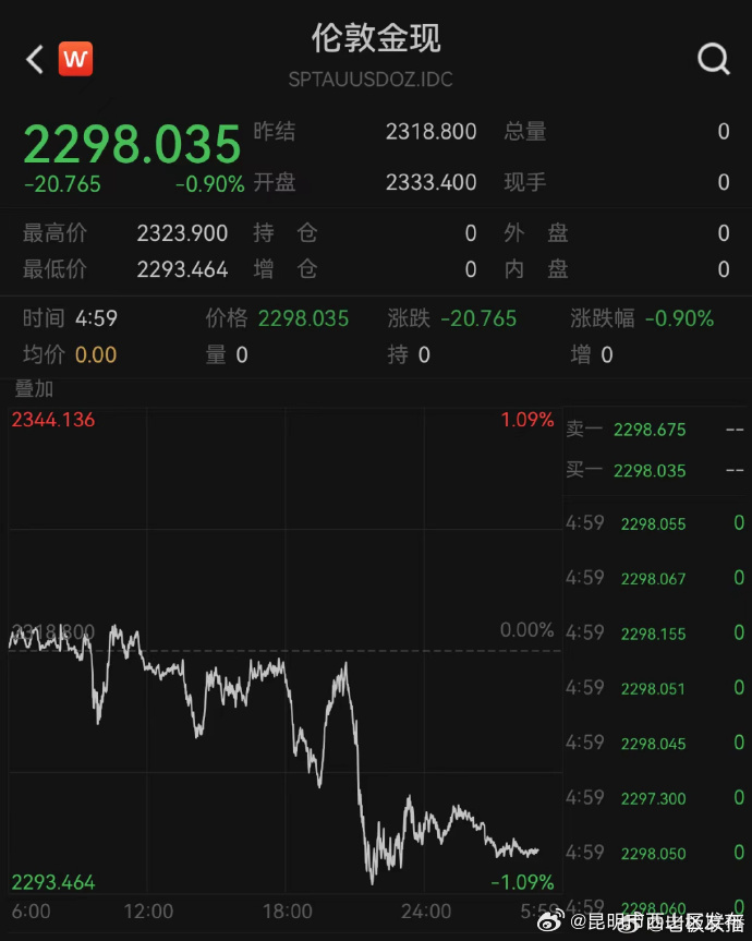 金价从最高点回落6%