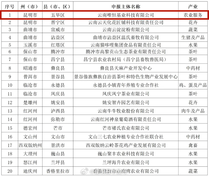 五华区1处入选！2024年云南省数字农业创新应用基地名单公示