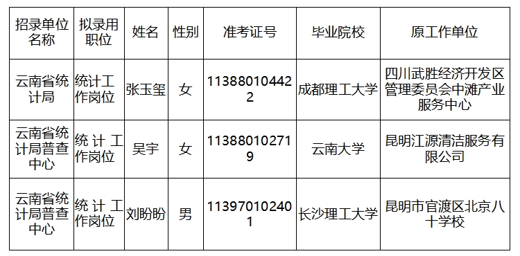 云南省统计局2024年度考试录用公务员拟录用人员公示