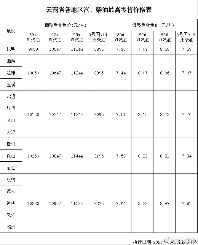 转发提醒！今晚调油下调