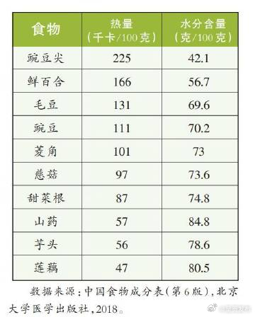 这些蔬菜是热量大户