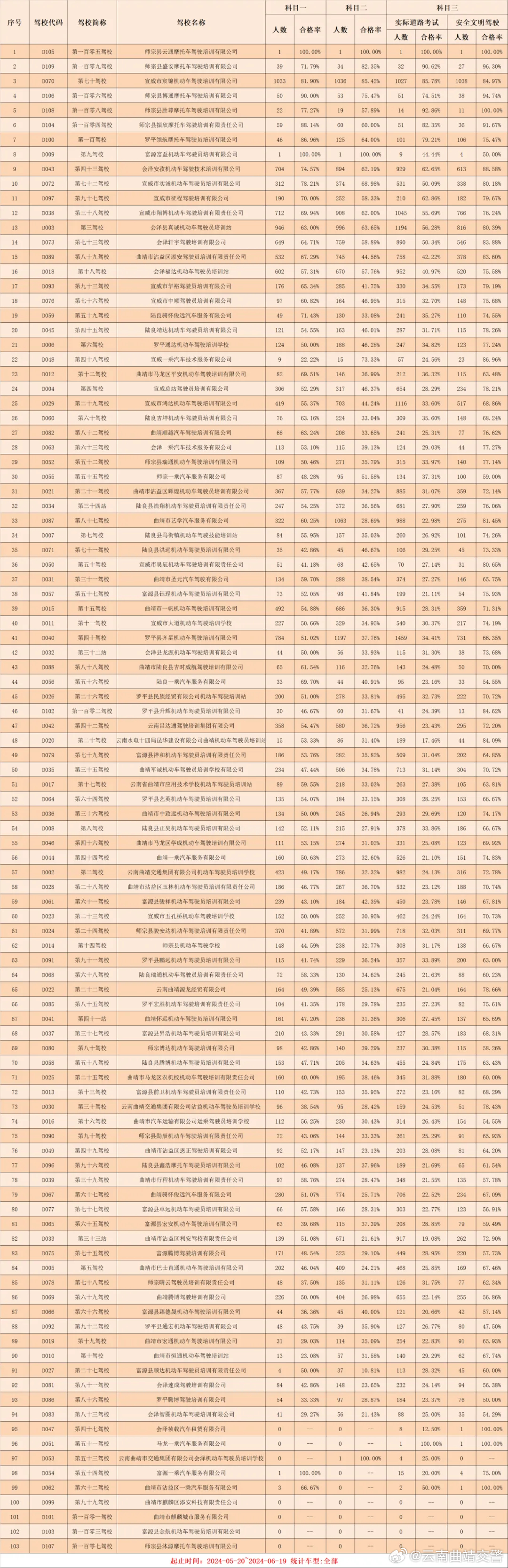 本月驾校培训质量排名出炉，前五名是......