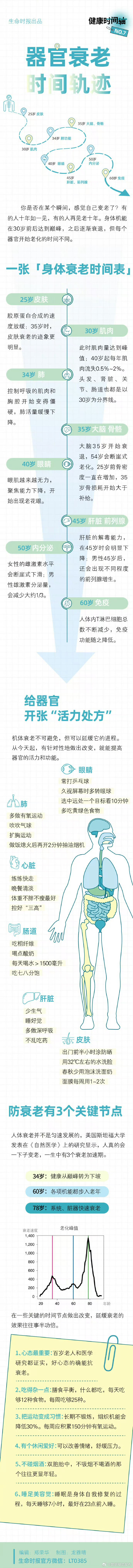 身体器官是何时开始衰老的，抗衰抓住3个关键节点