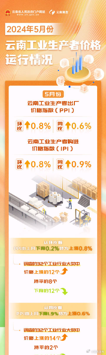 数读云南 丨5月份云南工业生产者出厂价格指数环比同比均由降转涨