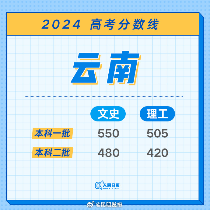 2024云南分数线