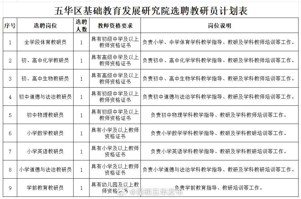 五华区基础教育发展研究院选聘教研员公告