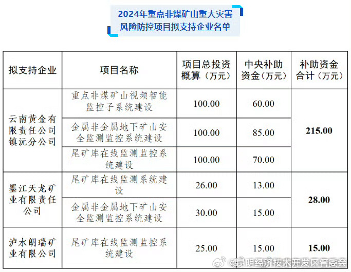 补助资金共258万元！昆明国家级经济技术开发区这些企业拟获支持