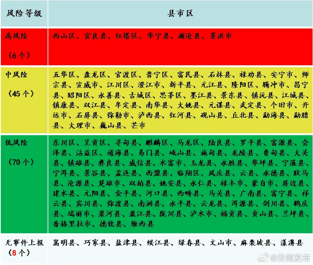 云南划定6个野生菌中毒高风险区