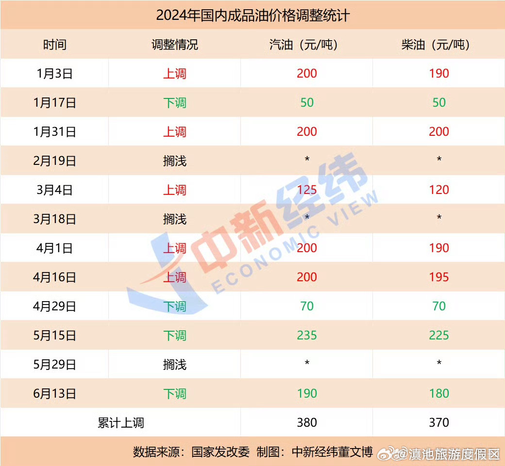 油价或迎年内第六涨，加满一箱油或将多花11元