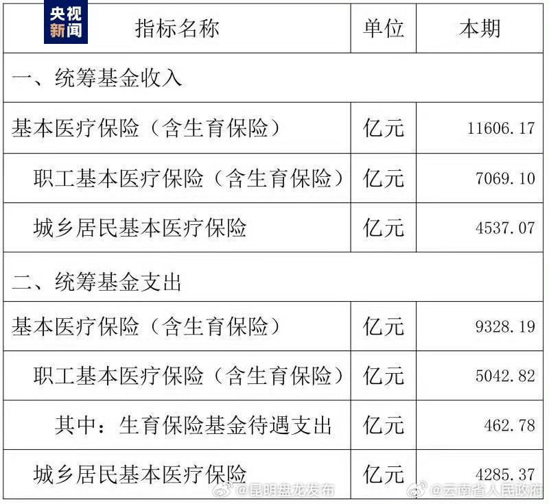 今年1—5月基本医疗保险统筹基金收入11606.17亿元