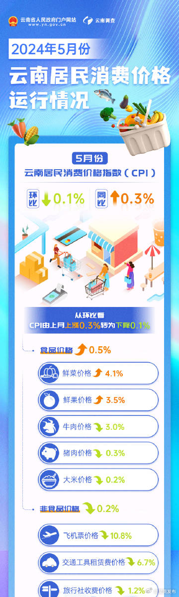 数读云南 丨5月份云南居民消费价格指数同比保持上涨