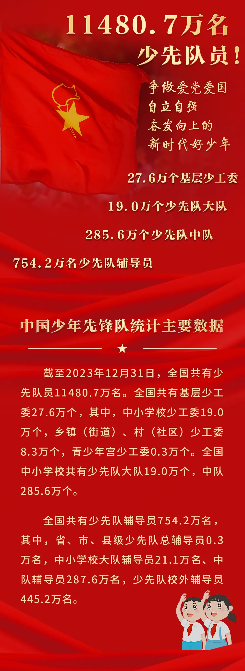 截至2023年底 全国共有少先队员11480.7万名