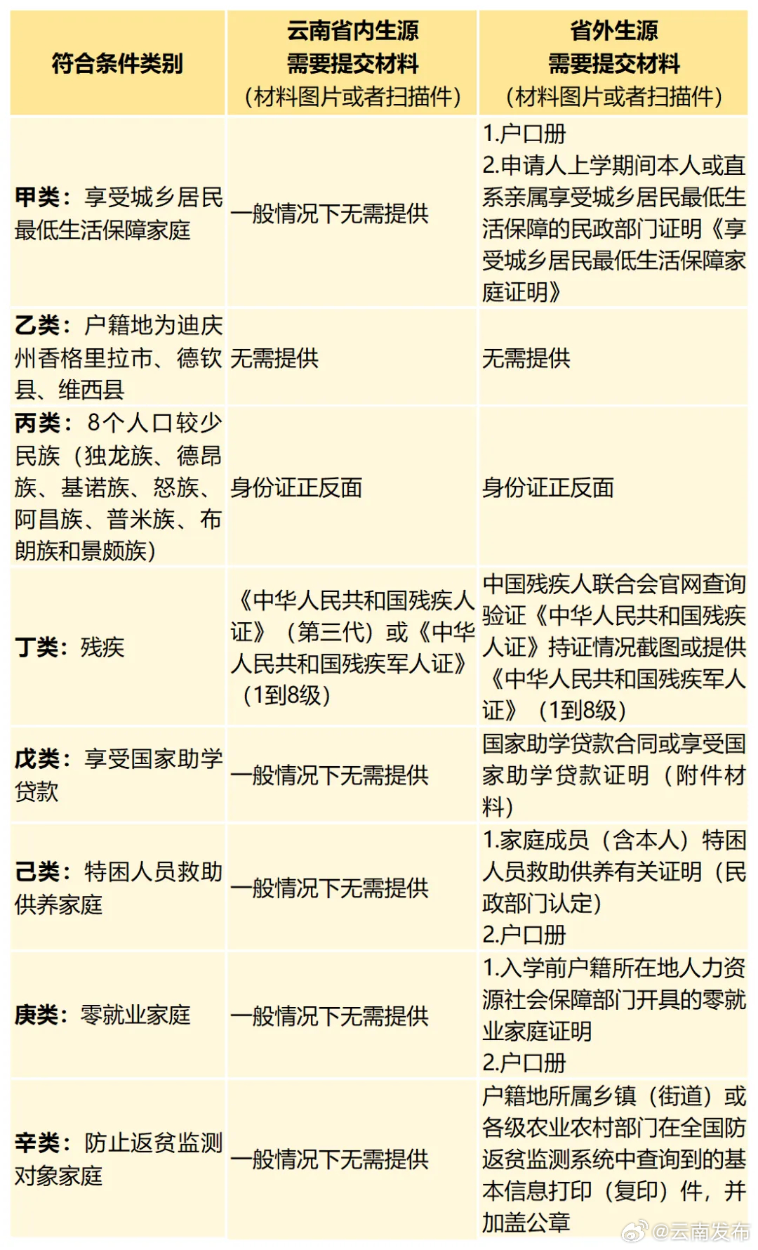 云南这些毕业生可申领1000元一次性求职补贴