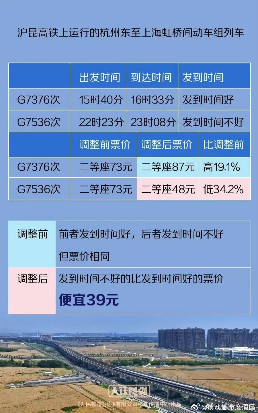 最低5.5折！这4条高铁实行市场化票价机制