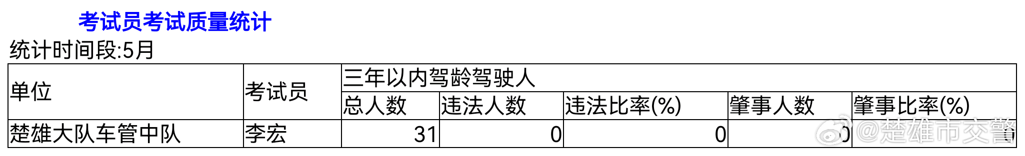 楚雄市交警