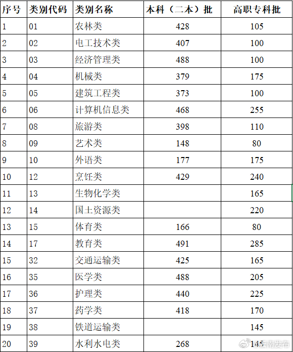 云南省2024年高职院校招收“三校生”招生录取最低控制分数线