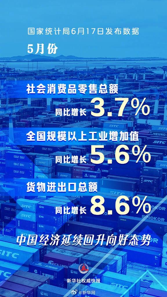新华社权威快报｜5月份中国经济延续回升向好态势