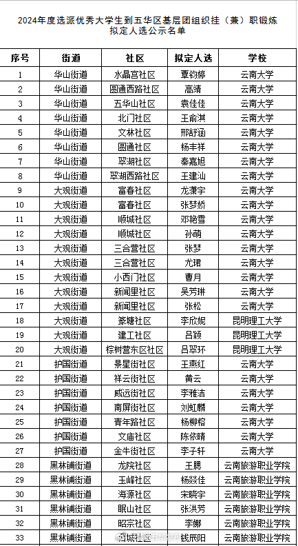 2024年度选派优秀大学生到五华区基层团组织挂（兼）职锻炼拟定人选公示