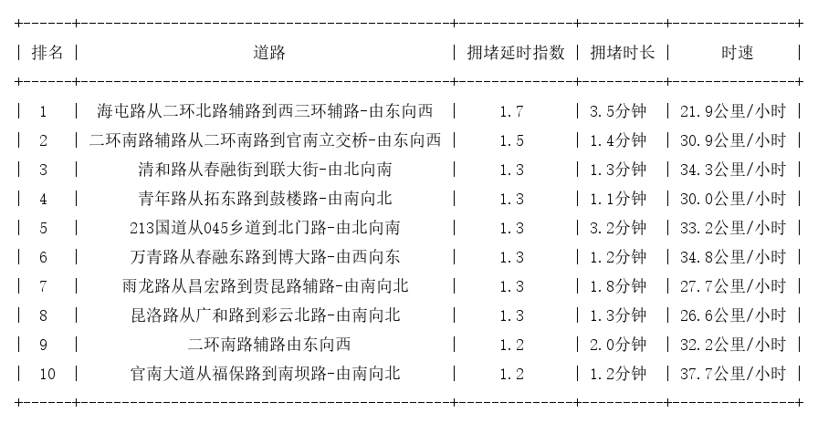 06月01日08时, 昆明早高峰路况