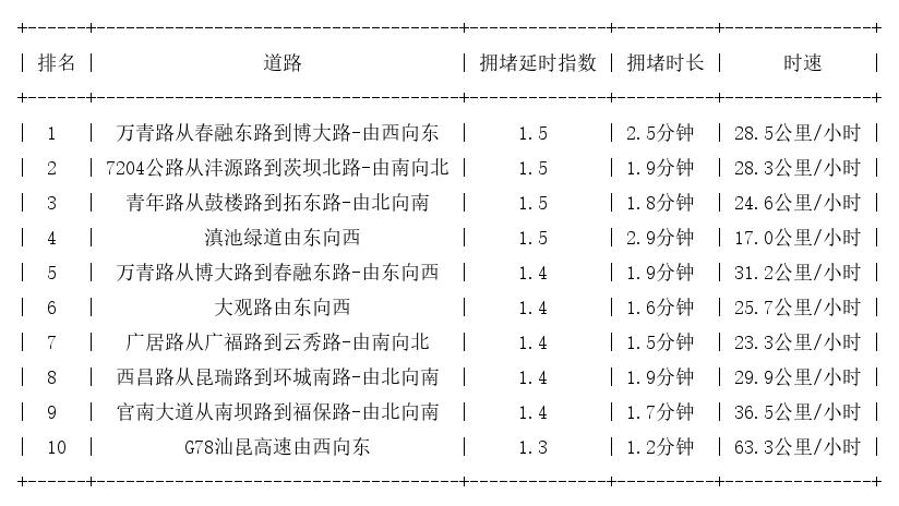 06月01日09时, 昆明早高峰路况