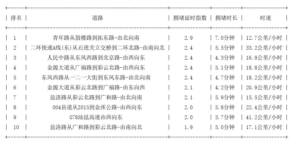06月01日17时, 昆明晚高峰路况