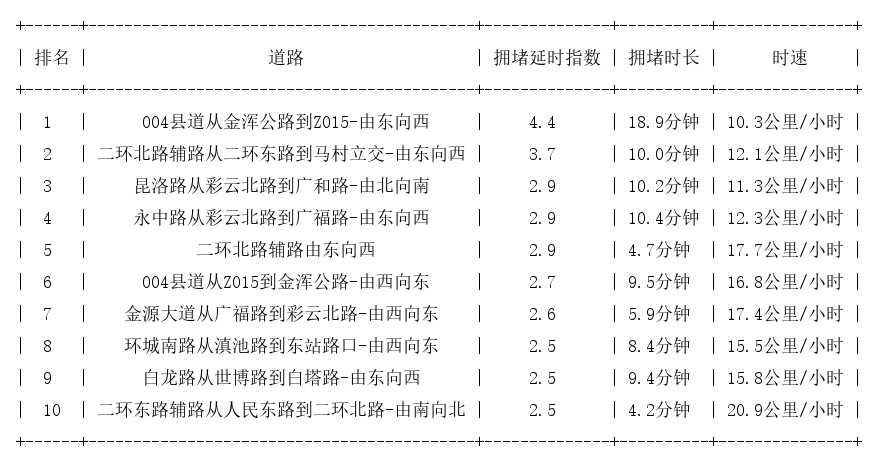 06月01日19时, 昆明晚高峰路况
