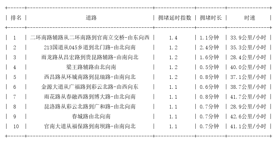 06月02日07时, 昆明早高峰路况