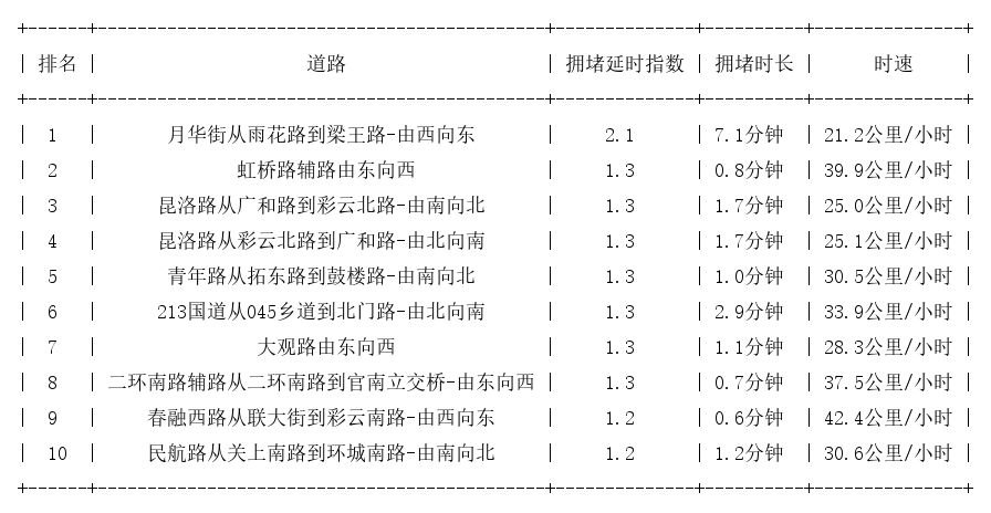 06月02日08时, 昆明早高峰路况