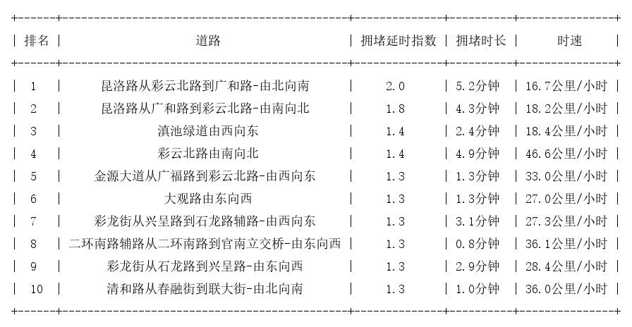 06月02日09时, 昆明早高峰路况