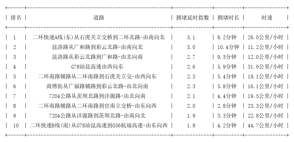 06月02日17时, 昆明晚高峰路况
