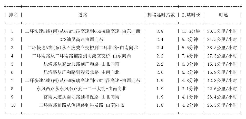06月02日18时, 昆明晚高峰路况