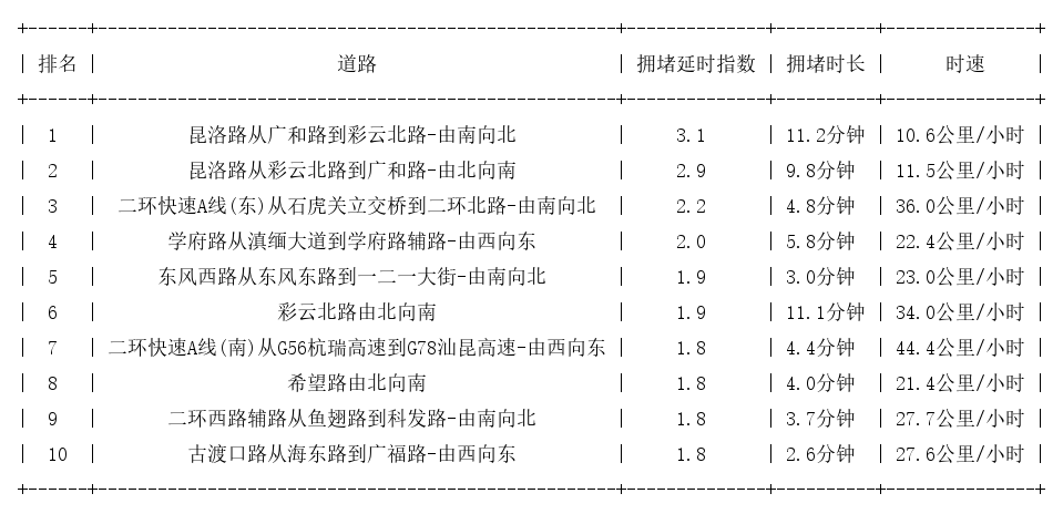 06月02日19时, 昆明晚高峰路况