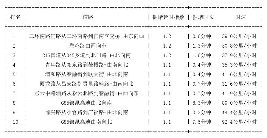 06月03日07时, 昆明早高峰路况