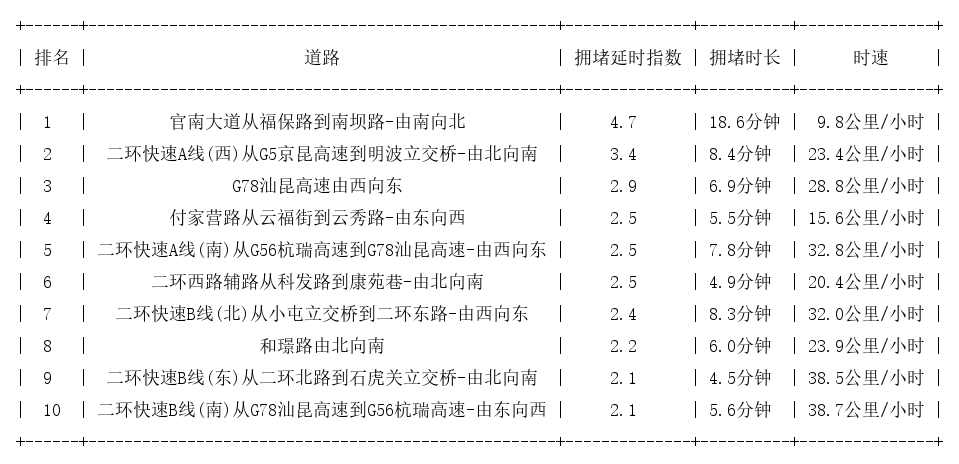 06月03日08时, 昆明早高峰路况