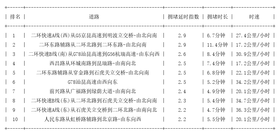 06月03日09时, 昆明早高峰路况