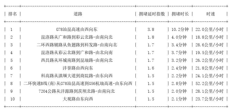 06月04日17时, 昆明晚高峰路况