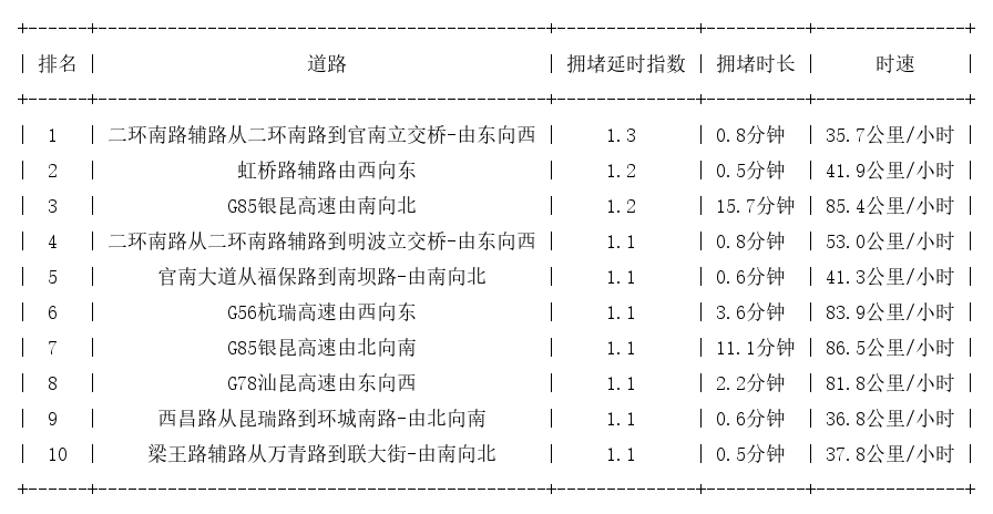 06月05日07时, 昆明早高峰路况