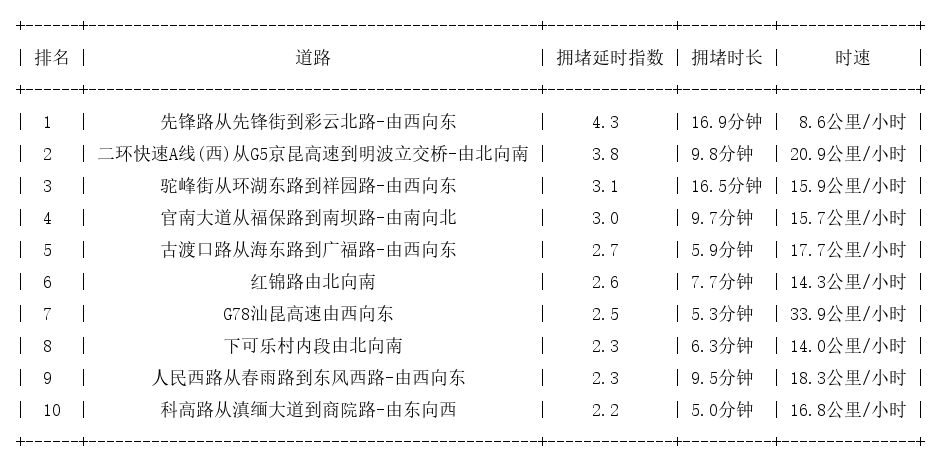 06月05日08时, 昆明早高峰路况
