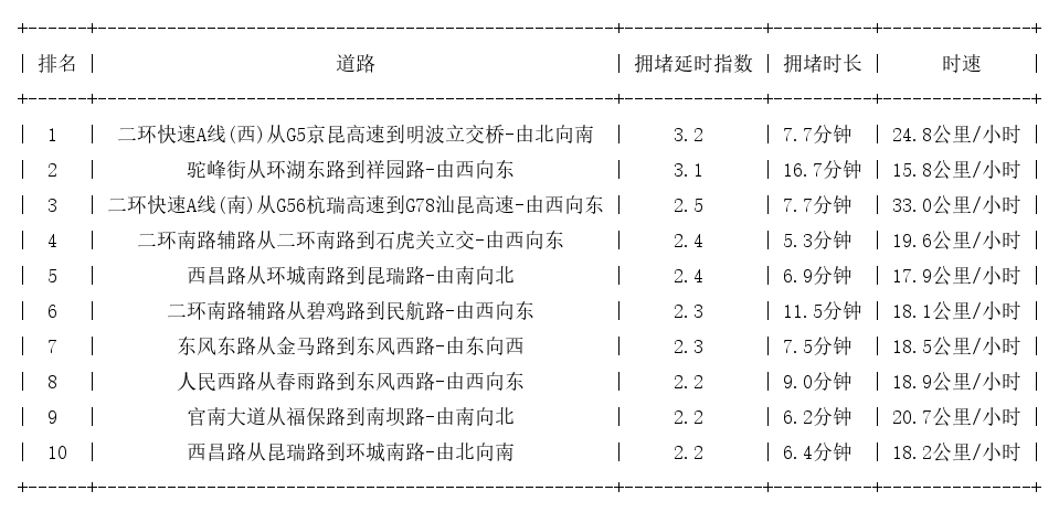06月05日09时, 昆明早高峰路况