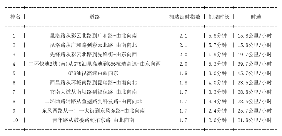 06月05日17时, 昆明晚高峰路况